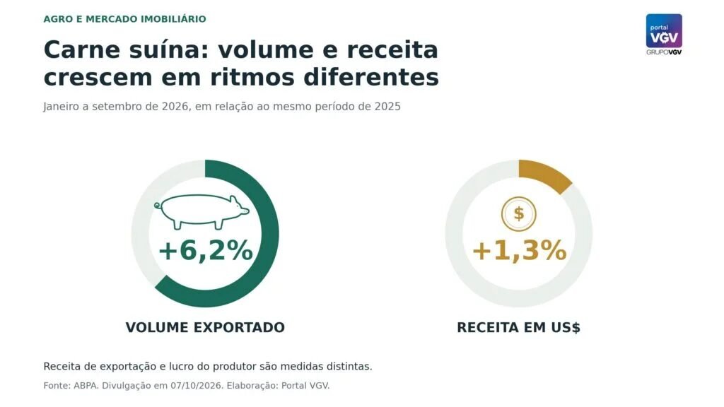 Agro e mercado imobiliário: como o desempenho do campo chega às cidades