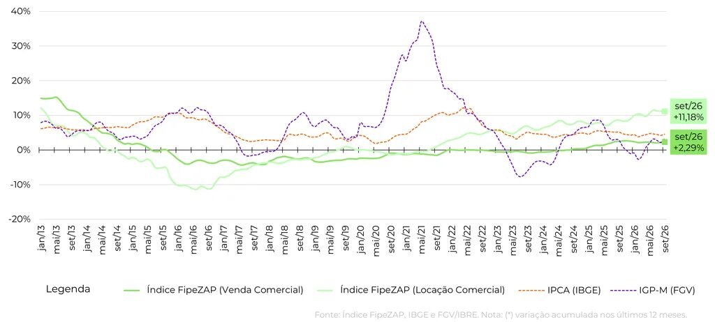 Aluguel comercial sobe 11,18% em 12 meses: o que incorporadoras precisam avaliar