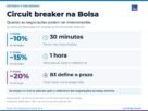 Circuit breaker na Bolsa após eleições: o que incorporadoras precisam acompanhar