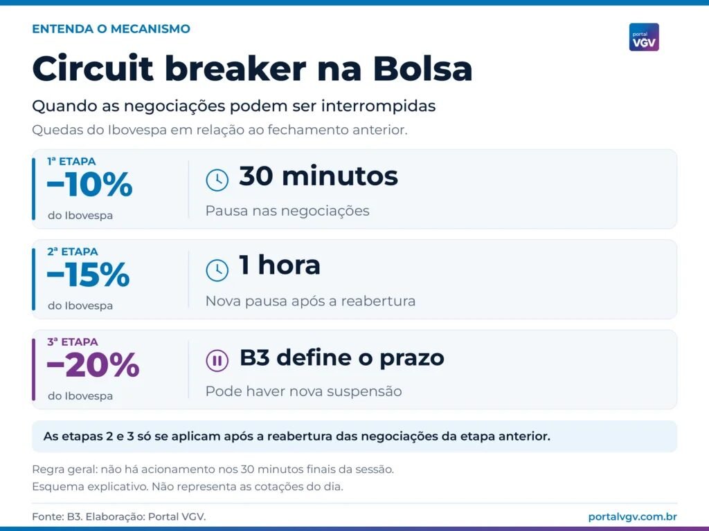 Circuit breaker na Bolsa após eleições: o que incorporadoras precisam acompanhar