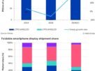 Efeito iPhone Duo? Produção de telas dobráveis deve crescer 44% em 2026, mostra análise