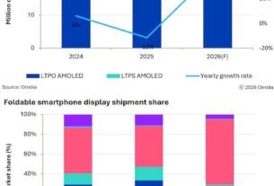 Efeito iPhone Duo? Produção de telas dobráveis deve crescer 44% em 2026, mostra análise
