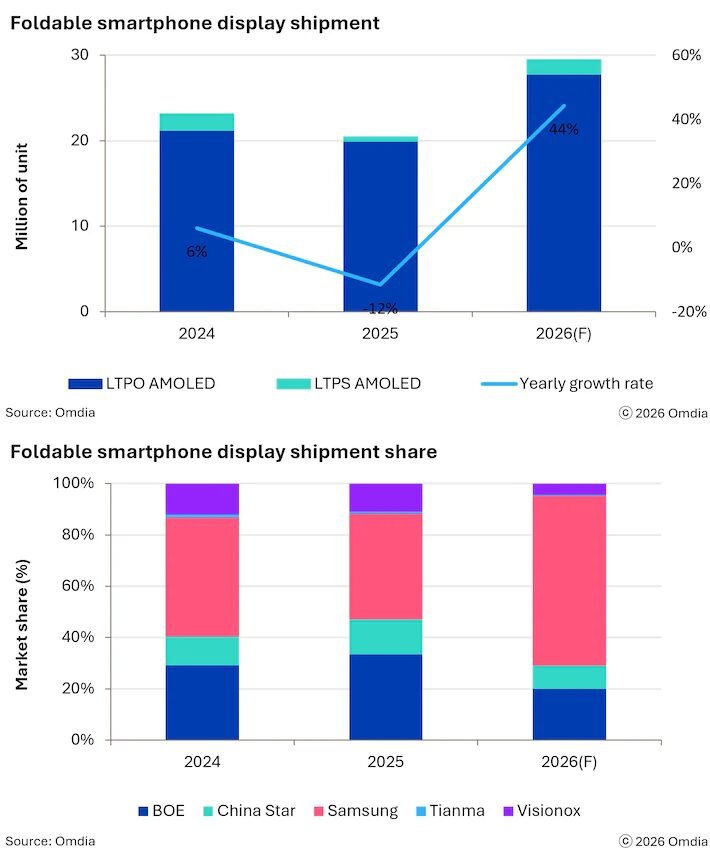 Efeito iPhone Duo? Produção de telas dobráveis deve crescer 44% em 2026, mostra análise