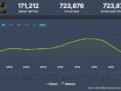 Lançamento histórico: Phantom Blade Zero passa de 700 mil jogadores no Steam