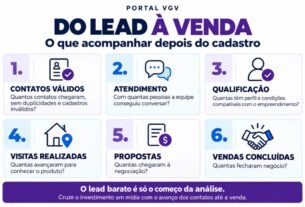 Lead barato significa venda mais eficiente na incorporadora?