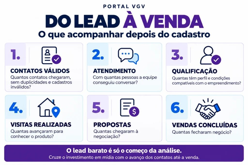 Lead barato significa venda mais eficiente na incorporadora?